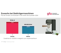 Haushaltsgeräte Siebträger-Kaffeemaschinen bleiben weiter im Trend - News, Bild 1