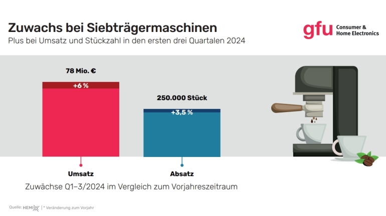 Haushaltsgeräte Siebträger-Kaffeemaschinen bleiben weiter im Trend - News, Bild 1